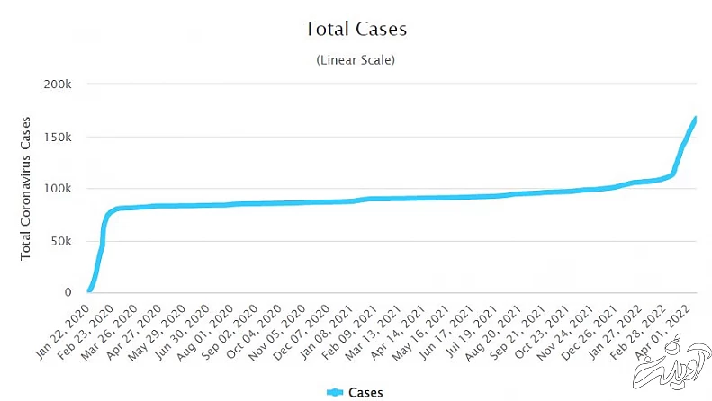 قرنطینه ۲۷ میلیونی در شانگهای؛ سیاست «کووید صفر» یا نگرانی از سویه جدید؟